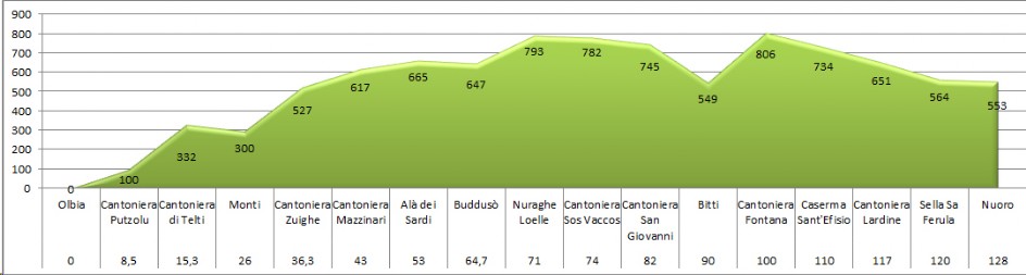 Profilo altimetrico da Olbia a Nuoro